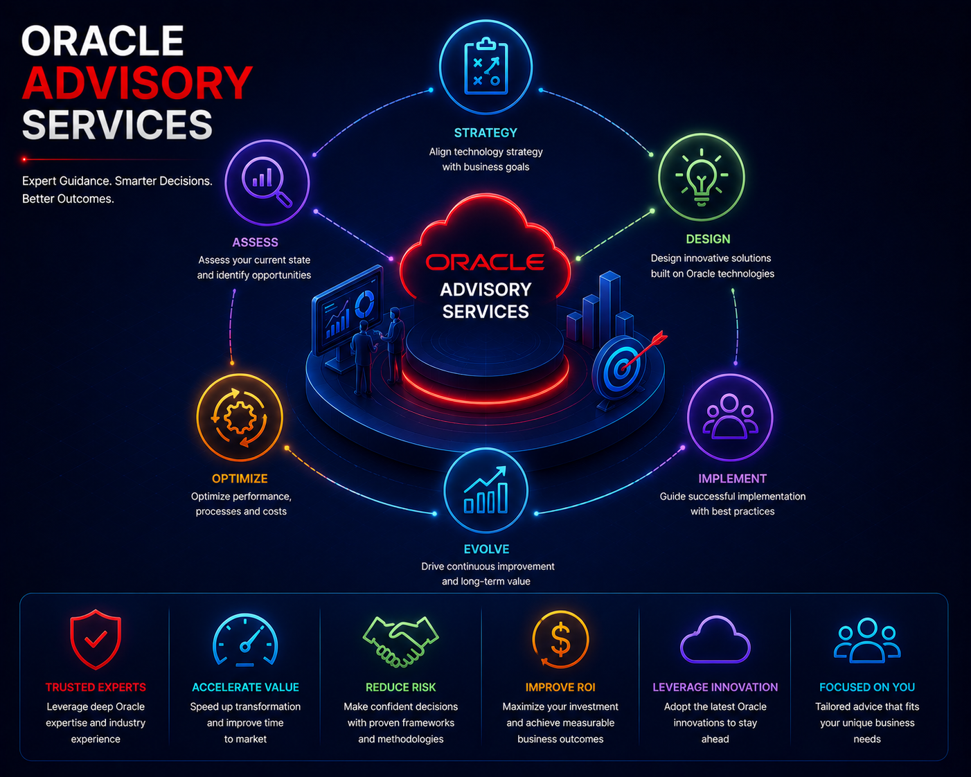Oracle Advisory Services